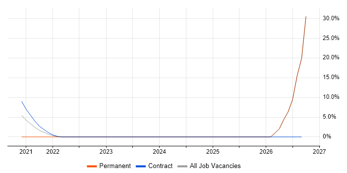 Head of Technology job vacancy trend in Malmesbury