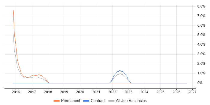 Impact Assessments job vacancy trend in Malmesbury