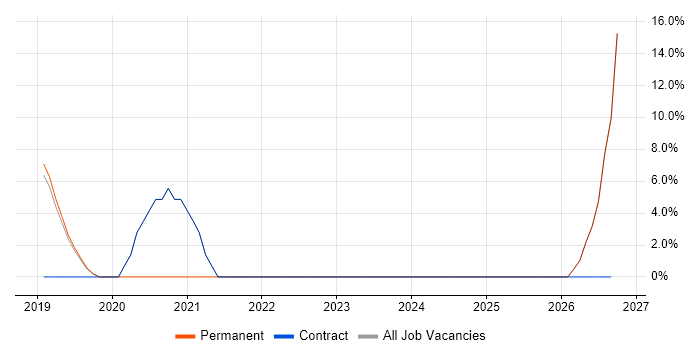 Incident Response job vacancy trend in Malmesbury