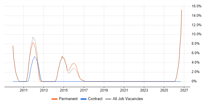 IT Analyst job vacancy trend in Malmesbury