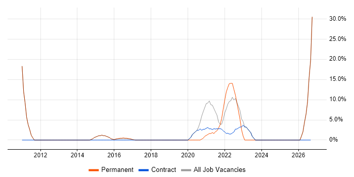 IT Strategy job vacancy trend in Malmesbury
