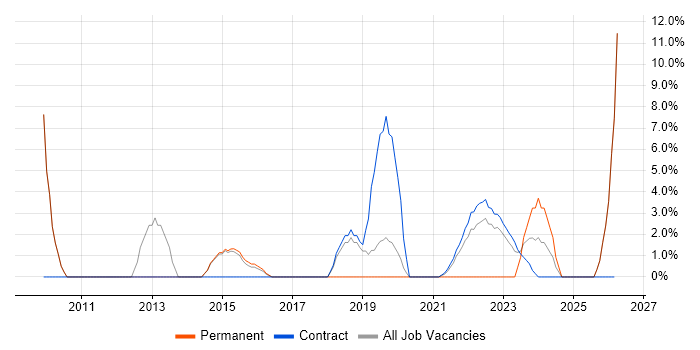 IT Support job vacancy trend in Malmesbury