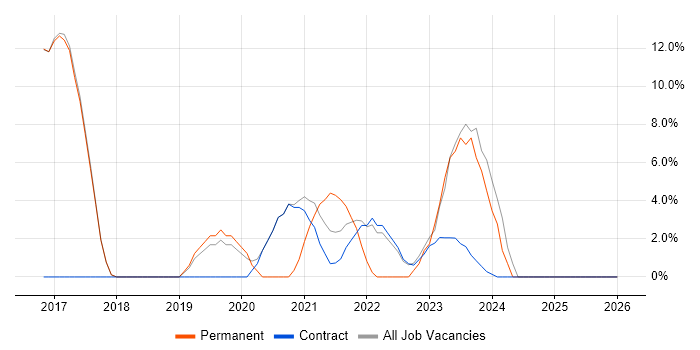 Product Ownership job vacancy trend in Malmesbury