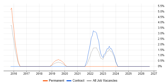 Project Governance job vacancy trend in Malmesbury