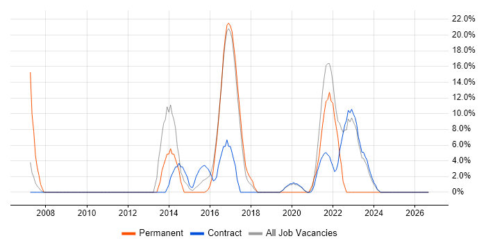 Requirements Gathering job vacancy trend in Malmesbury