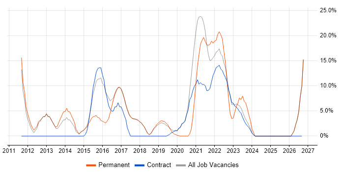 Roadmaps job vacancy trend in Malmesbury