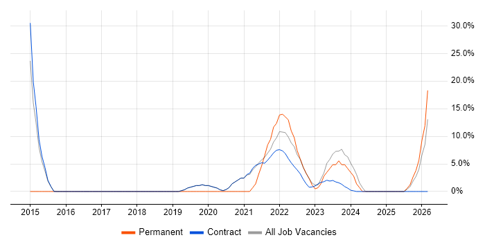 Salesforce job vacancy trend in Malmesbury