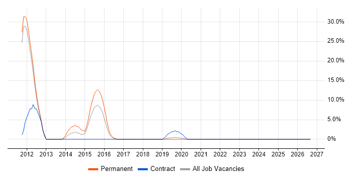Scenario Testing job vacancy trend in Malmesbury
