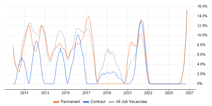 Service Delivery job vacancy trend in Malmesbury