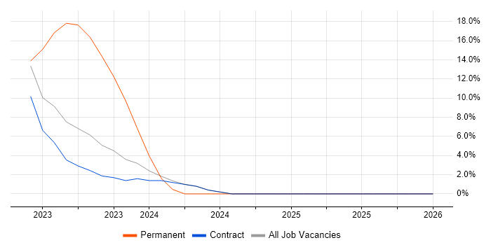 Storytelling job vacancy trend in Malmesbury