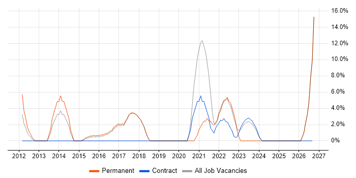 Technology Roadmap job vacancy trend in Malmesbury