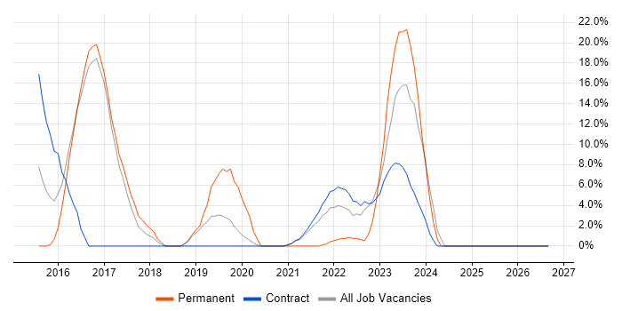 Waterfall job vacancy trend in Malmesbury
