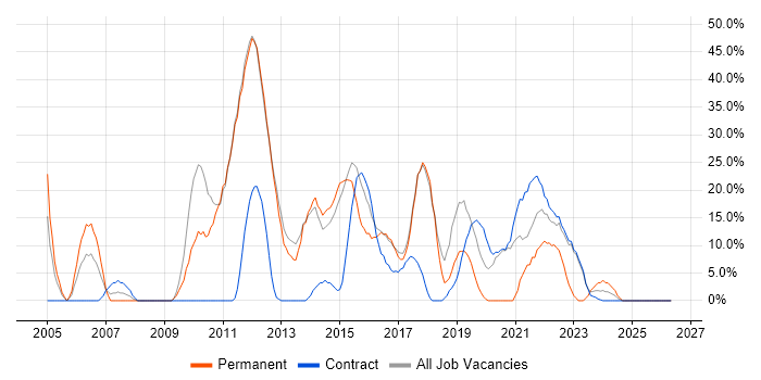 Windows job vacancy trend in Malmesbury