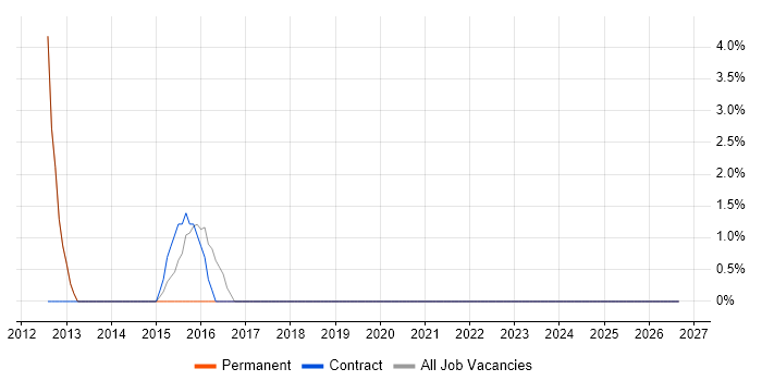 Workshop Facilitation job vacancy trend in Malmesbury