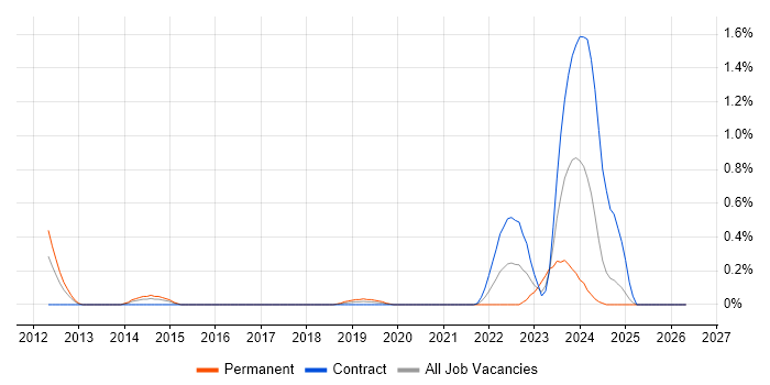 Malware Analysis job vacancy trend in Wiltshire