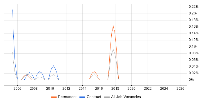 Management Accountant job vacancy trend in Wiltshire