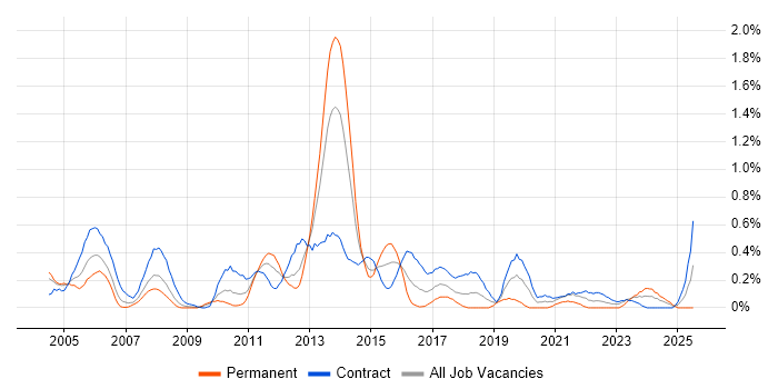 Job vacancy trend for Management Consultant in Wiltshire Job vacancy trend for Management Consultant in Wiltshire