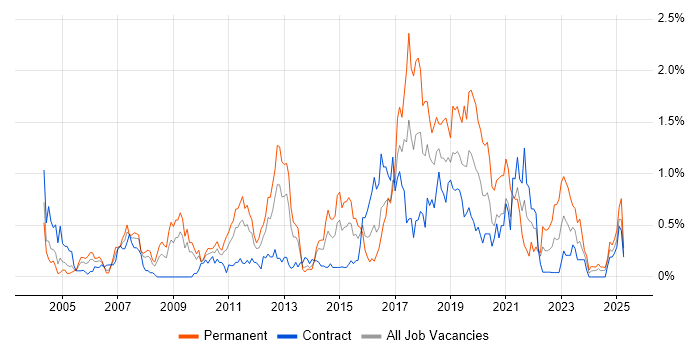 Job vacancy trend for Manual Testing in Wiltshire Job vacancy trend for Manual Testing in Wiltshire