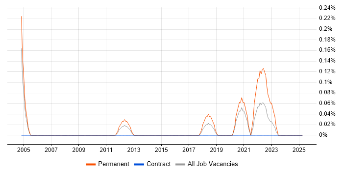 Job vacancy trend for Manufacturing Engineering in Wiltshire