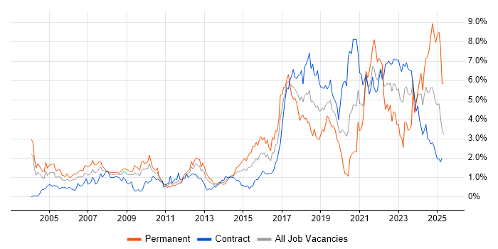 Job vacancy trend for Manufacturing in Wiltshire Job vacancy trend for Manufacturing in Wiltshire