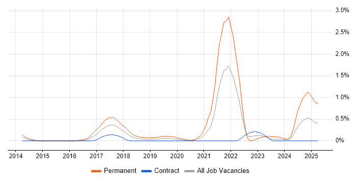 Job vacancy trend for MariaDB in Wiltshire Job vacancy trend for MariaDB in Wiltshire