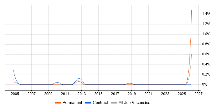 Marketing Assistant job vacancy trend in Wiltshire