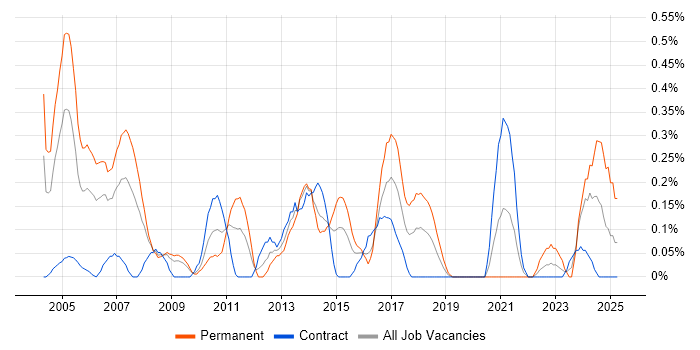 Job vacancy trend for Marketing Manager in Wiltshire Job vacancy trend for Marketing Manager in Wiltshire