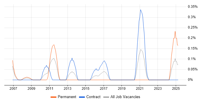 Job vacancy trend for Marketing Project Manager in Wiltshire Job vacancy trend for Marketing Project Manager in Wiltshire