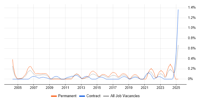 Job vacancy trend for Marketing Strategy in Wiltshire Job vacancy trend for Marketing Strategy in Wiltshire