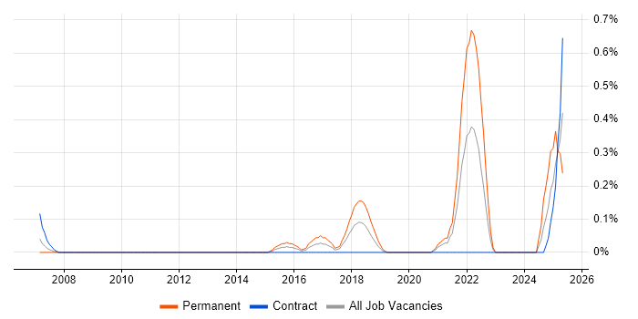 Job vacancy trend for Marketing Technology in Wiltshire