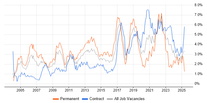 Job vacancy trend for Marketing in Wiltshire Job vacancy trend for Marketing in Wiltshire