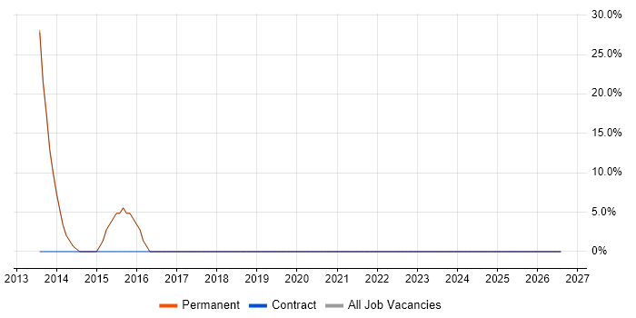Analytics job vacancy trend in Marlborough
