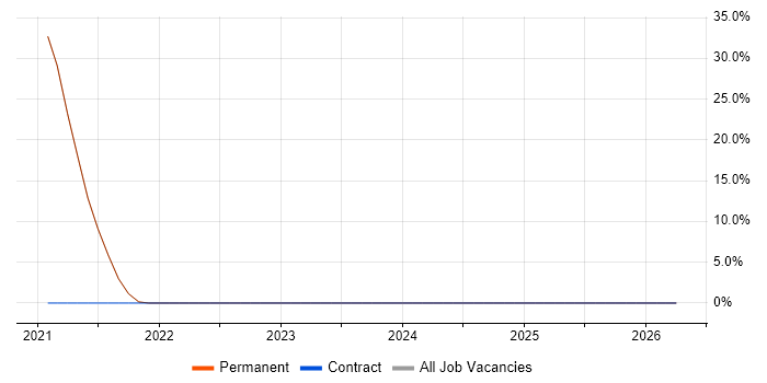 Containerisation job vacancy trend in Marlborough