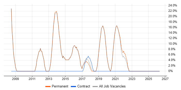 CSS job vacancy trend in Marlborough