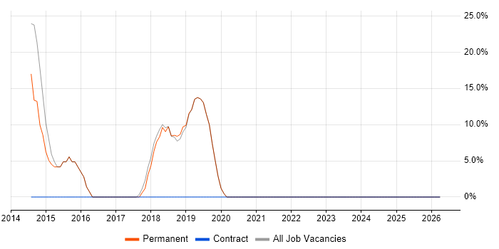 Degree job vacancy trend in Marlborough