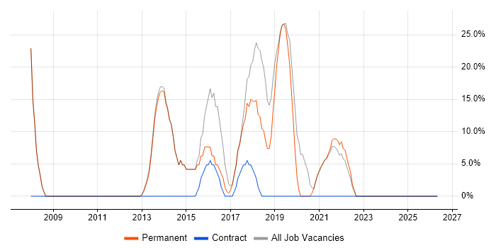 Developer job vacancy trend in Marlborough