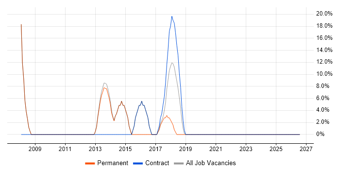 Finance job vacancy trend in Marlborough