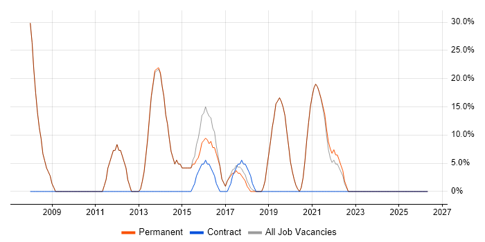 HTML job vacancy trend in Marlborough