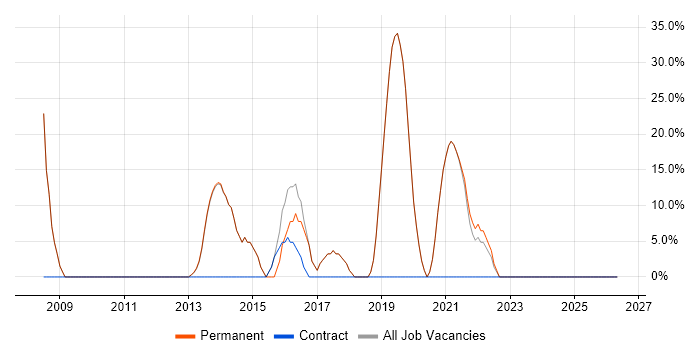 JavaScript job vacancy trend in Marlborough
