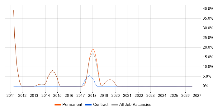Problem-Solving job vacancy trend in Marlborough