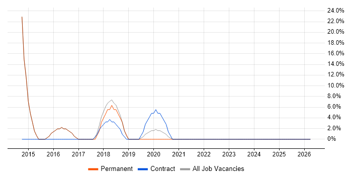 Project Management job vacancy trend in Marlborough