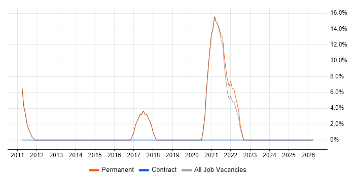 Roadmaps job vacancy trend in Marlborough