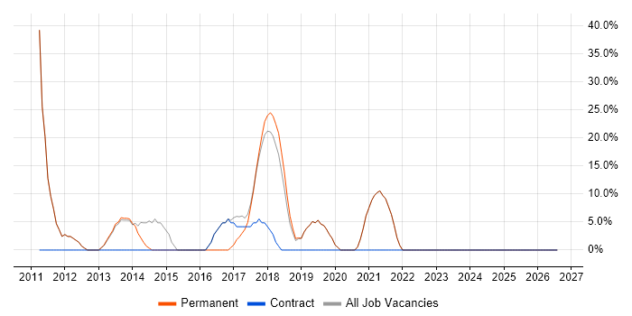 Social Skills job vacancy trend in Marlborough