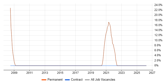 Software Engineer job vacancy trend in Marlborough