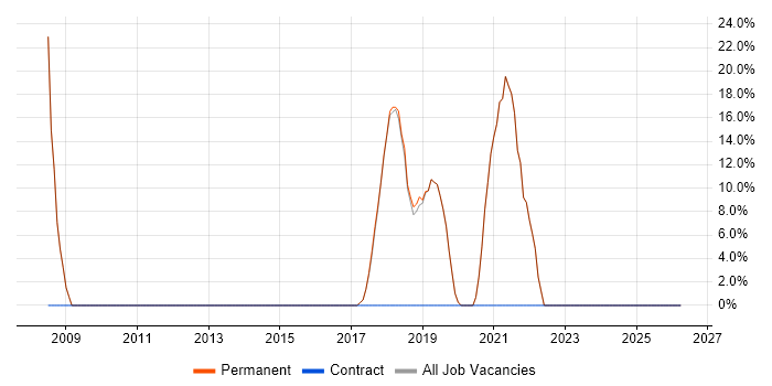 Software Engineering job vacancy trend in Marlborough