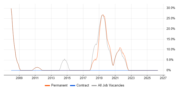 SQL job vacancy trend in Marlborough