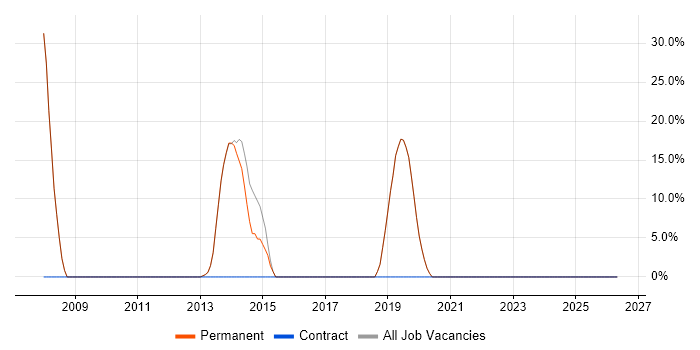 Web Developer job vacancy trend in Marlborough