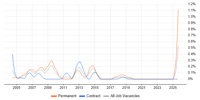 Job vacancy trend for Mathematical Modelling in Wiltshire