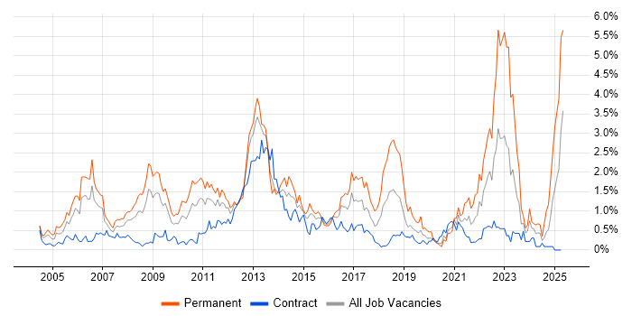 Job vacancy trend for Mathematics in Wiltshire Job vacancy trend for Mathematics in Wiltshire