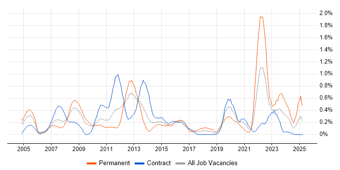 Job vacancy trend for MATLAB in Wiltshire Job vacancy trend for MATLAB in Wiltshire